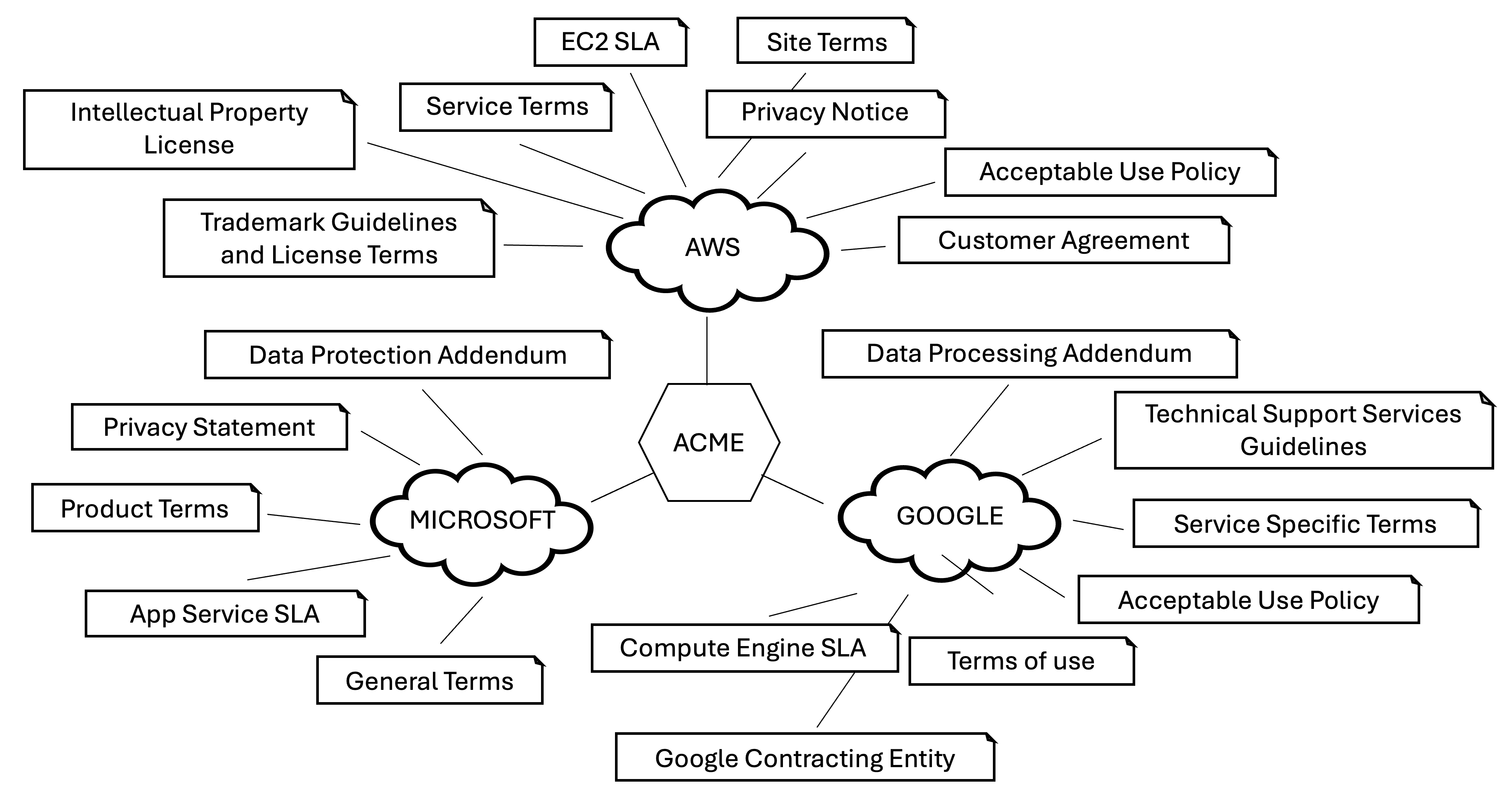 Towards a Systematic Comparison Framework for Cloud Services Customer Agreements