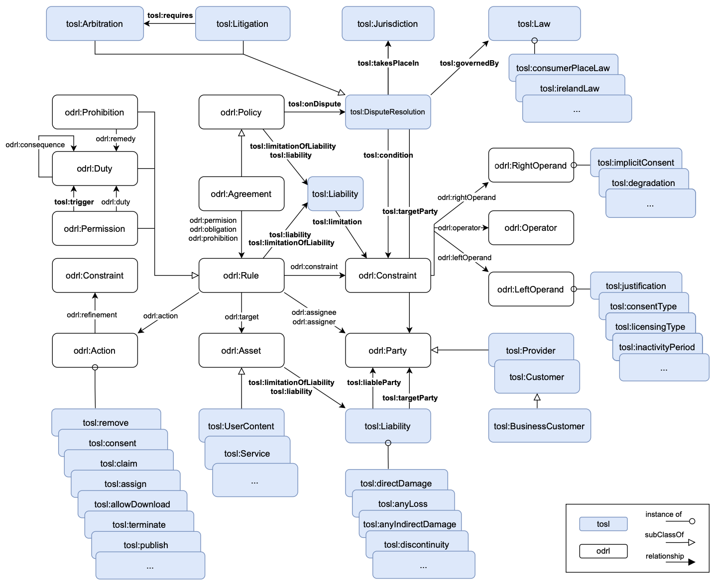 TOSL: An Ontology to Detect Abusive Services