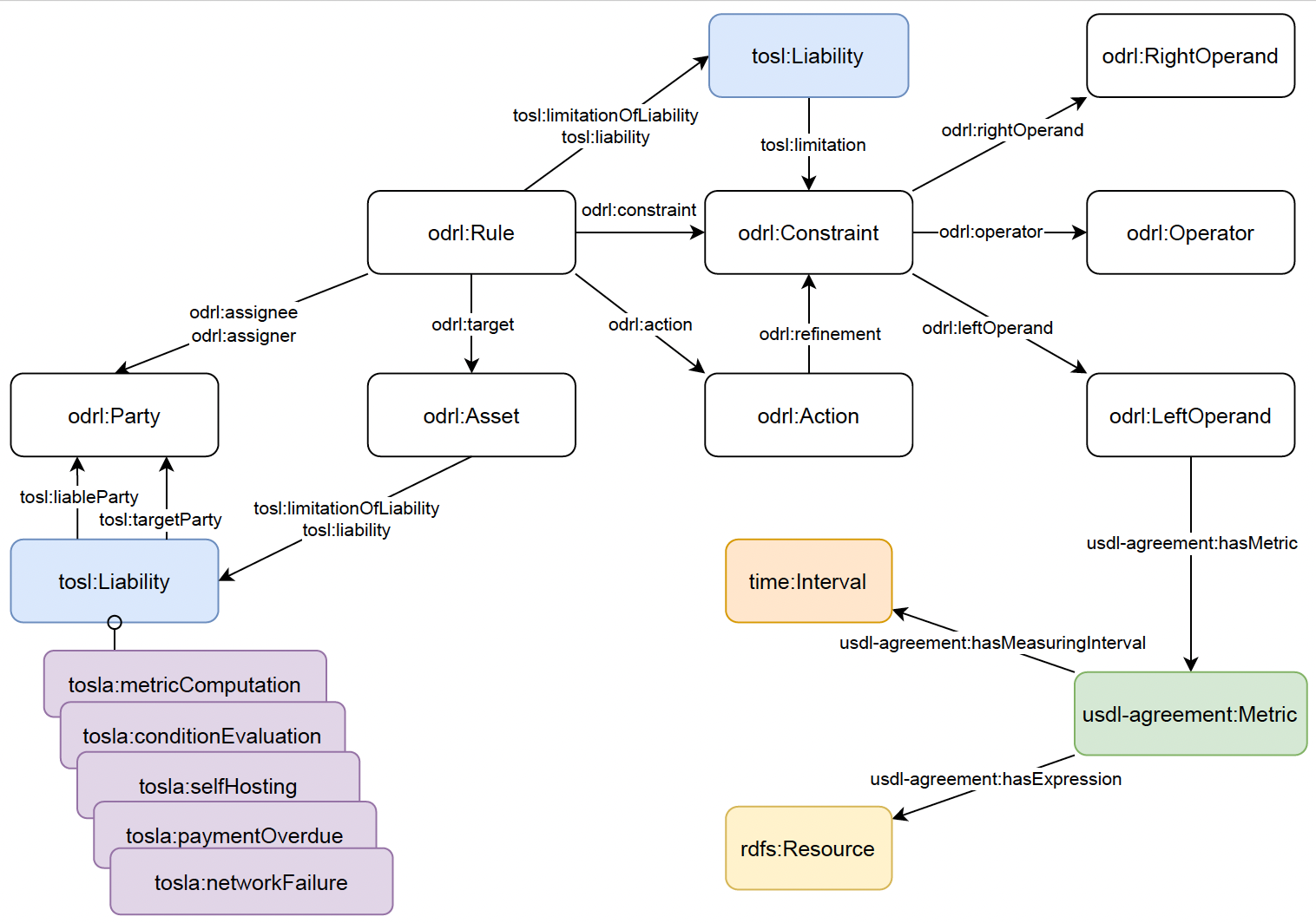 Integrating Terms of Service and Service Level Agreements for Automating Cloud Service Management